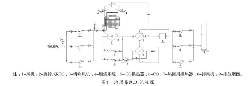 有機廢氣治理工藝原理