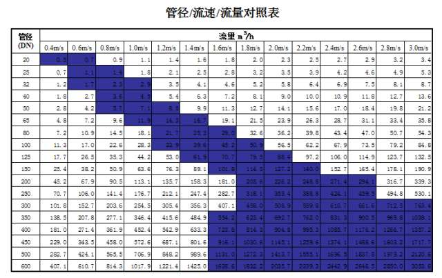 管道直徑、流量、流速、壓力之間的關系